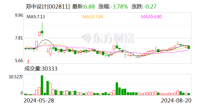 郑中设计：扣非后归母净利润同比大增1116.60% 拟10派2元（含税）  第1张