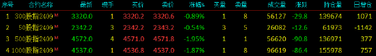 股指期货震荡下行 IC主力合约跌1.95%  第3张