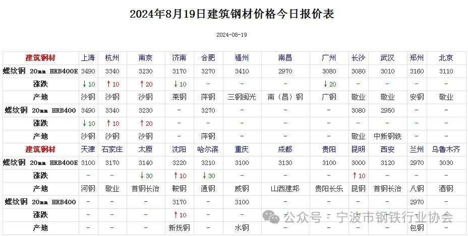 《全国主要城市钢材价格汇总》  第3张