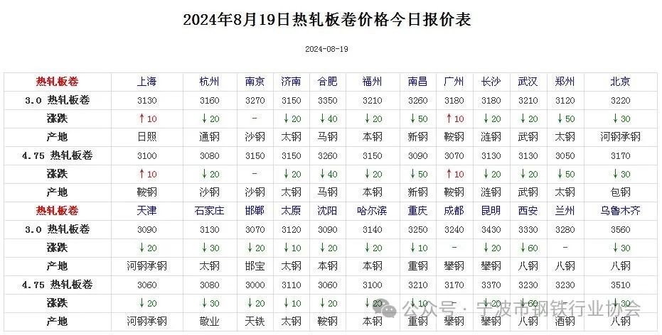 《全国主要城市钢材价格汇总》  第4张