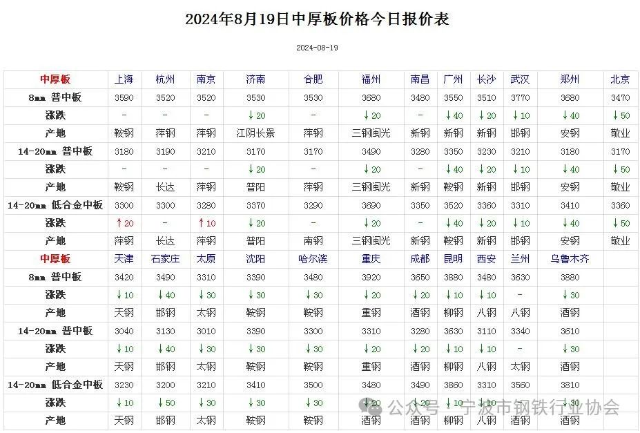 《全国主要城市钢材价格汇总》  第5张