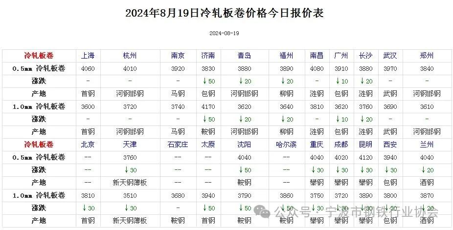 《全国主要城市钢材价格汇总》  第6张