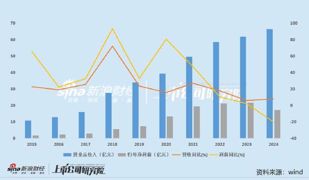 长春高新净利润十年来首度下滑降幅超20% 短效水针重演集采旧事生长激素逻辑生变？|医药半年报