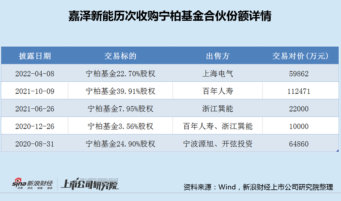 嘉泽新能斥资20亿接盘基金份额再增3亿出资义务 警惕"借钱投资"背后潜在风险