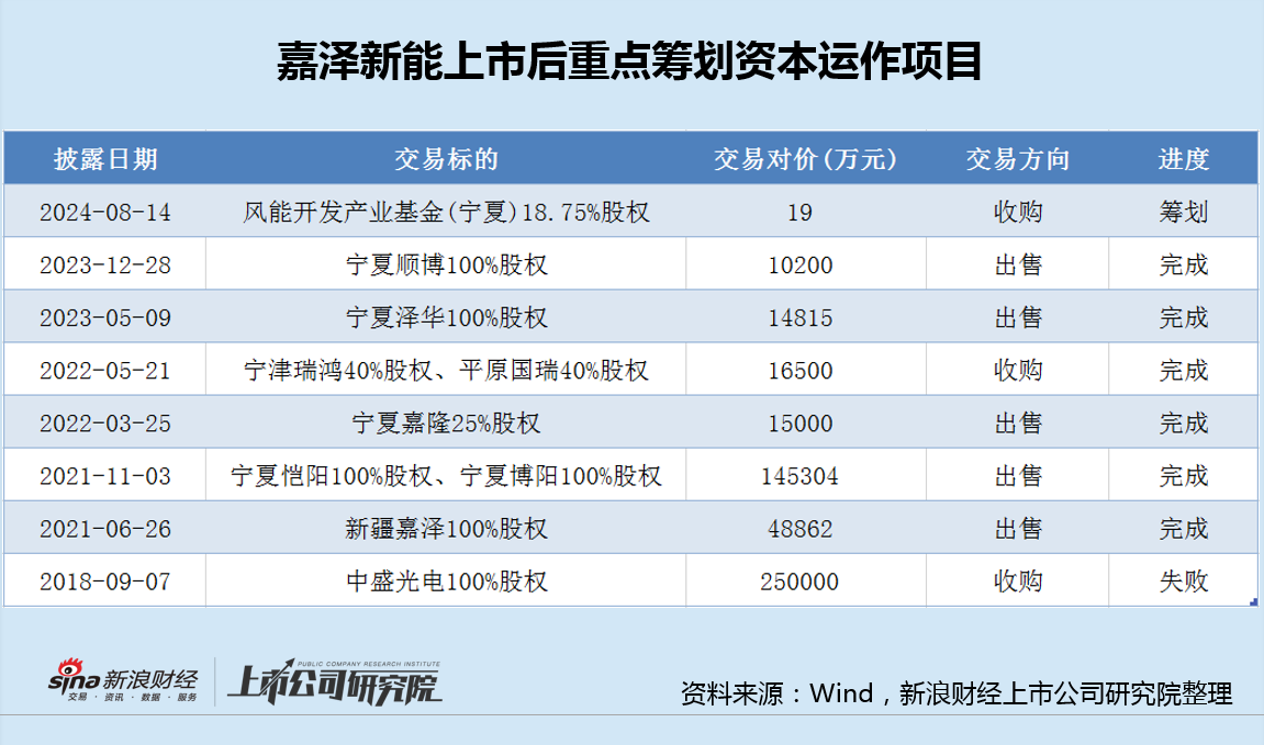 嘉泽新能斥资20亿接盘基金份额再增3亿出资义务 警惕"借钱投资"背后潜在风险