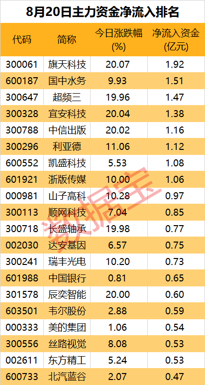 主力资金 | 悟空概念股火爆！尾盘主力集中抛售大金融股  第1张