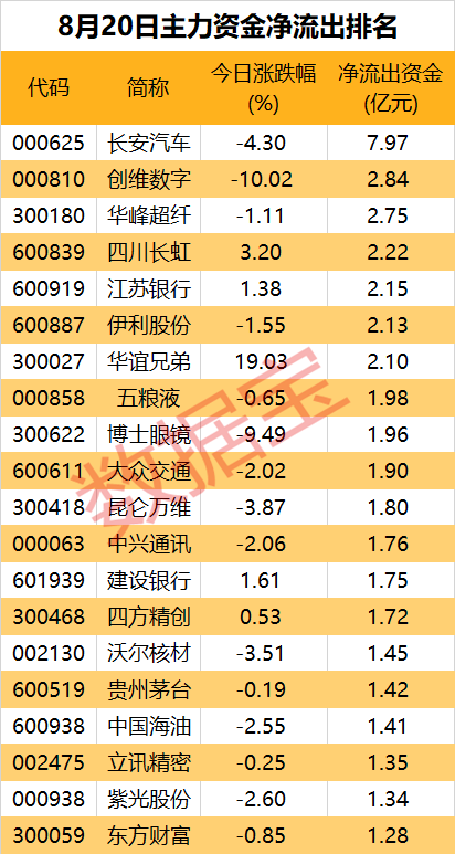 主力资金 | 悟空概念股火爆！尾盘主力集中抛售大金融股