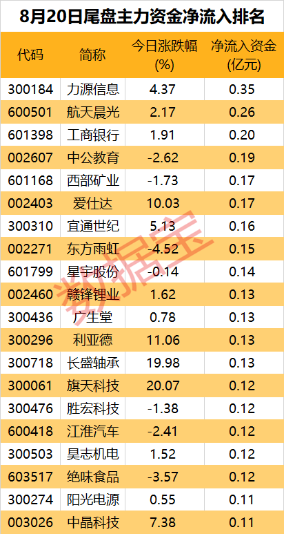 主力资金 | 悟空概念股火爆！尾盘主力集中抛售大金融股  第3张