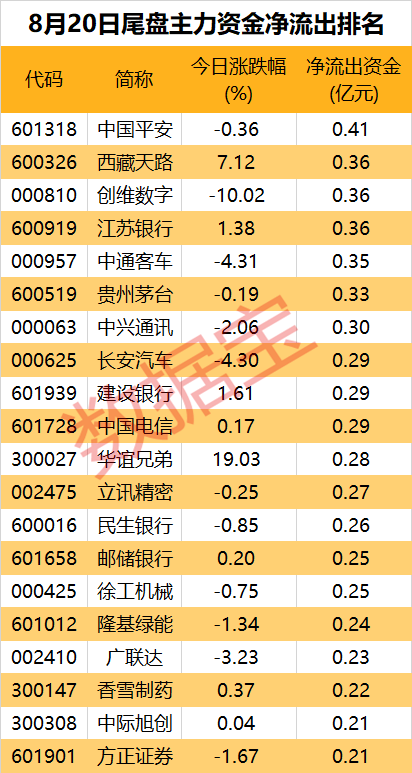 主力资金 | 悟空概念股火爆！尾盘主力集中抛售大金融股