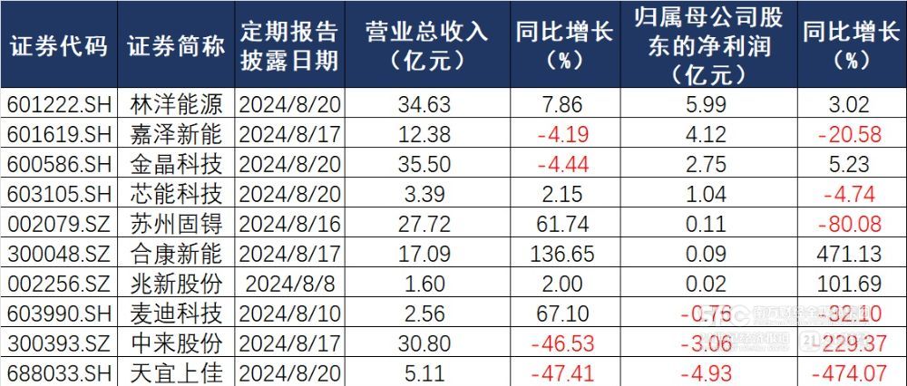 光伏公司上半年业绩陆续揭晓：盈亏之下 哪些公司在赚钱？  第1张