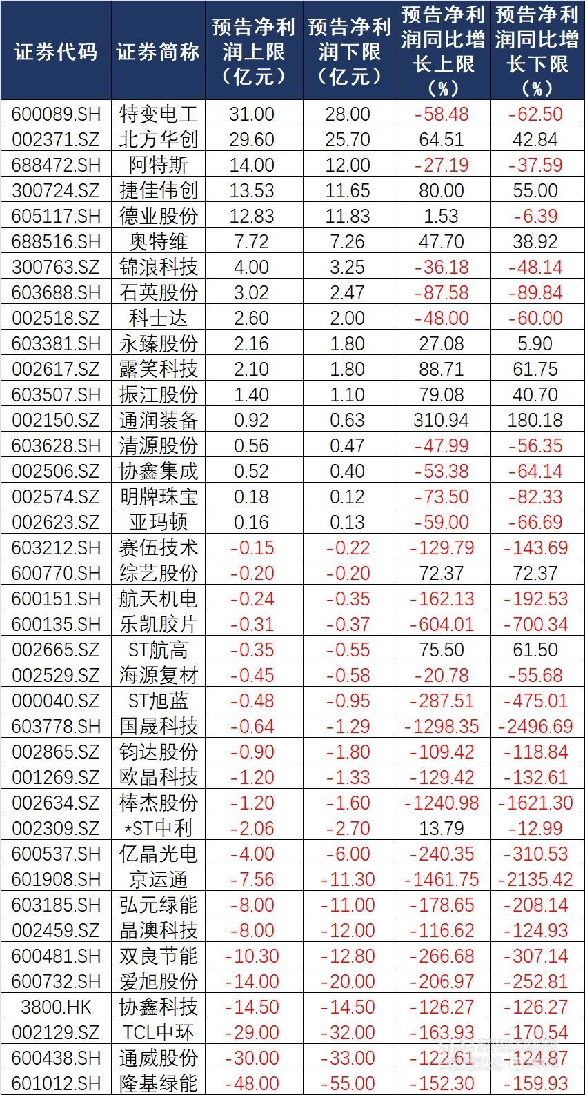 光伏公司上半年业绩陆续揭晓：盈亏之下 哪些公司在赚钱？  第2张