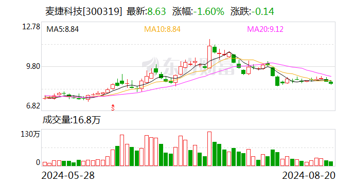 麦捷科技：2024年上半年净利润同比增长42.55%  第1张