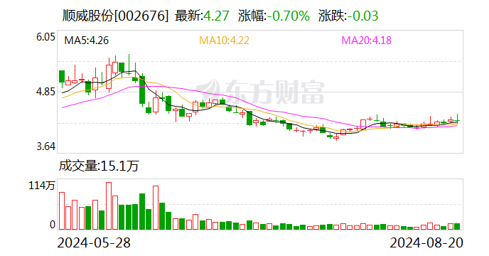 顺威股份：公司暂未开展低空经济类相关业务  第1张