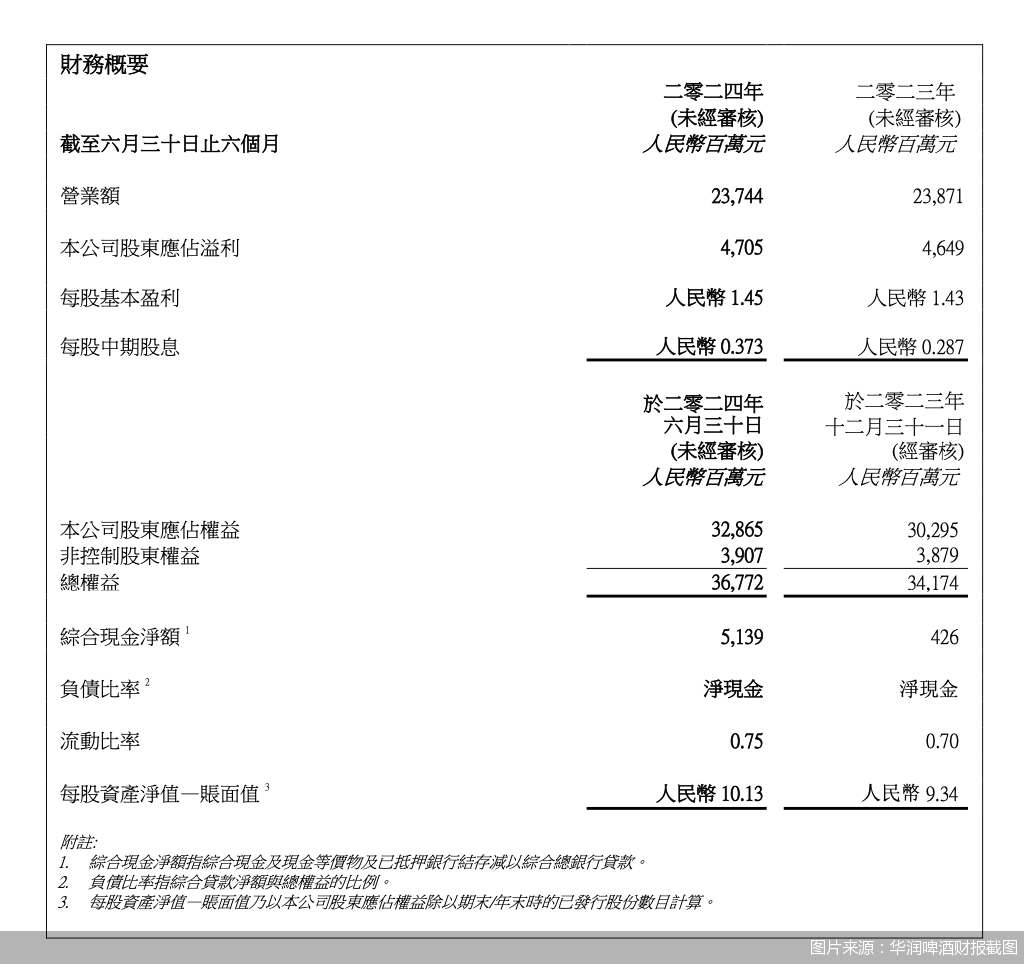 啤酒求高端 白酒寻增量 华润啤酒“啤+白”版图前路几何？