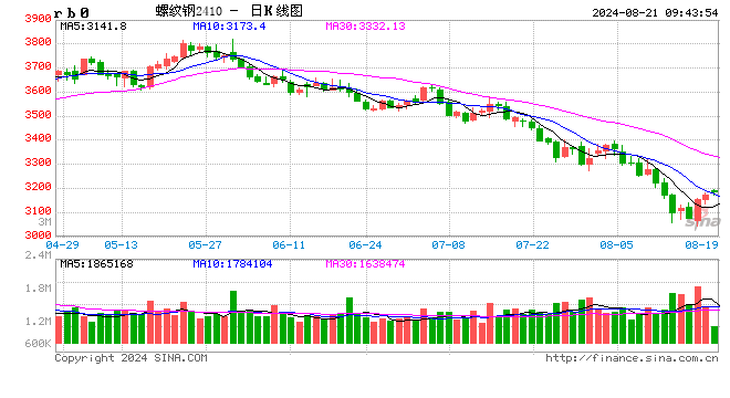 光大期货：8月21日矿钢煤焦日报  第1张