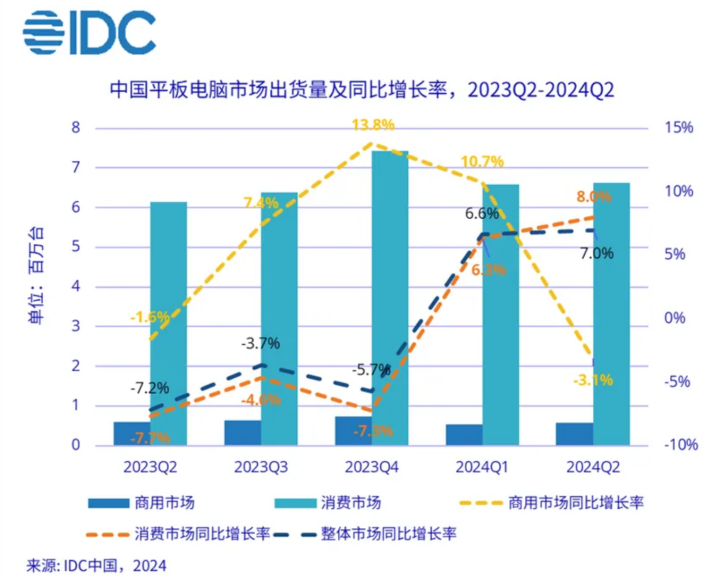 Q2中国平板出货量同比增长7.0% 华为市场份额第一  第1张