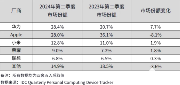 Q2中国平板出货量同比增长7.0% 华为市场份额第一  第2张