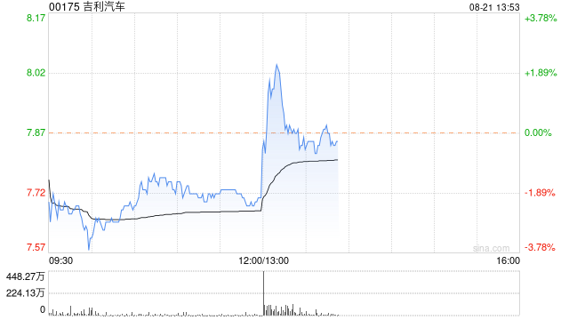 吉利汽车发布中期业绩 归属股权持有人溢利105.98亿元同比大增575%