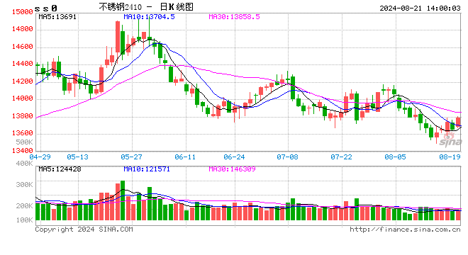 涨后的平静能维持多久？不锈钢行情一览  第2张
