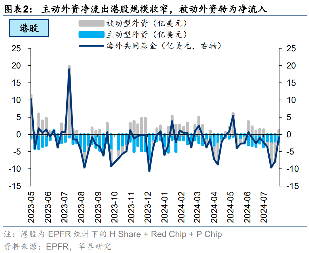 港股或迎来拐点？主动和被动型外资由净流出转为净流入  第2张