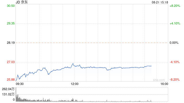 京东股价下跌5.8% 此前沃尔玛出售其股份