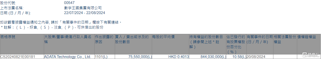 数字王国(00547.HK)获ADATA Technology增持7555万股