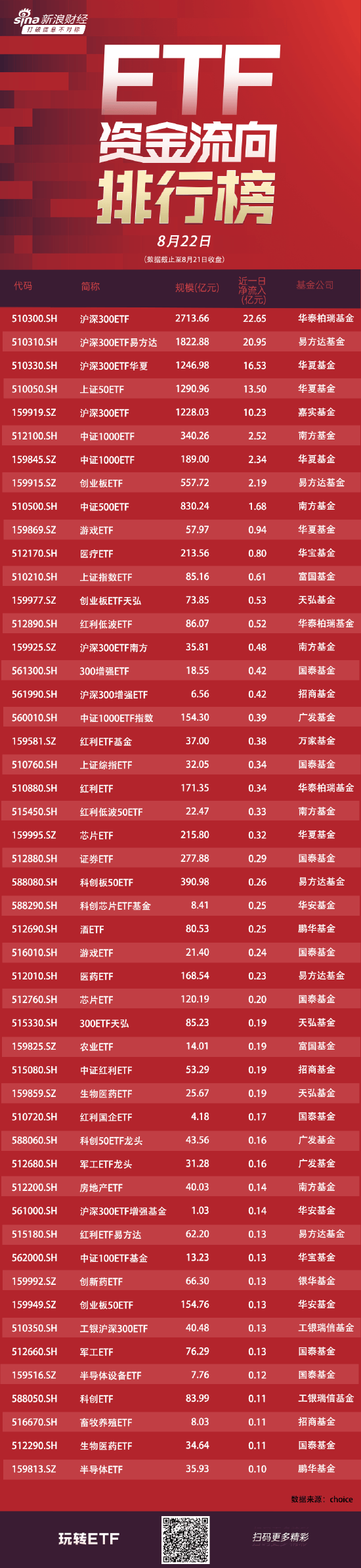 ETF资金流向：8月21日华泰柏瑞沪深300ETF获净申购22.65亿元 易方达沪深300ETF获净申购21亿元（附图）  第1张