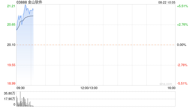金山软件早盘涨逾5% 上半年经营利润同比大幅增长587%  第1张