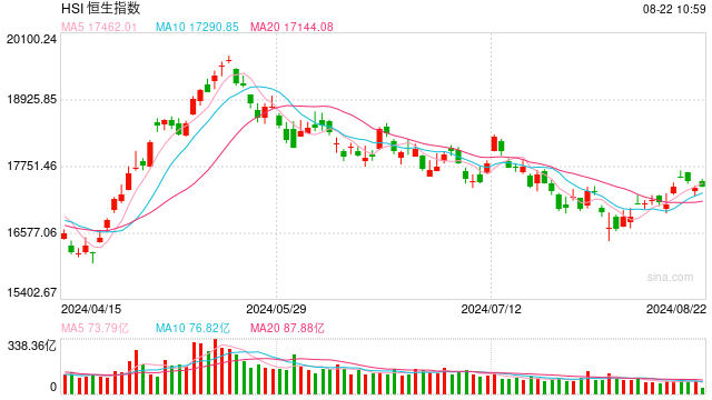 快讯：港股恒指涨0.61% 科指涨1.63%小米集团涨超5%  第1张