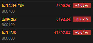 快讯：港股恒指涨0.61% 科指涨1.63%小米集团涨超5%  第2张