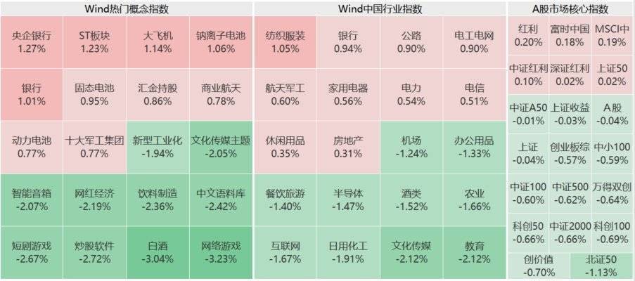 A股午评：三大指数集体下跌，工行、邮储行、交行等创新高，黑神话概念回调！超3600股下跌，成交3368亿放量186亿  第1张