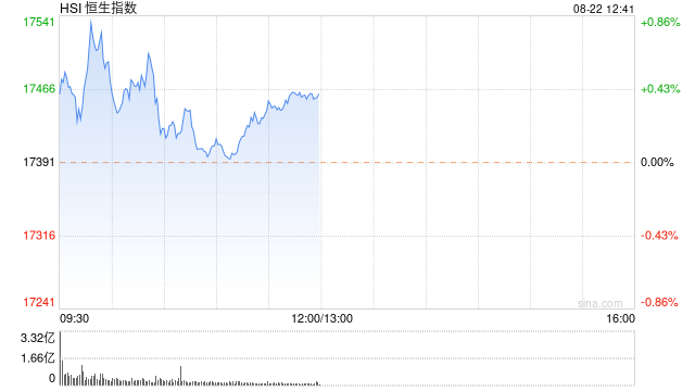 午评：港股恒指涨0.4% 恒生科指涨0.8%小米集团大涨逾8%  第2张