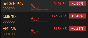 午评：港股恒指涨0.4% 恒生科指涨0.8%小米集团大涨逾8%