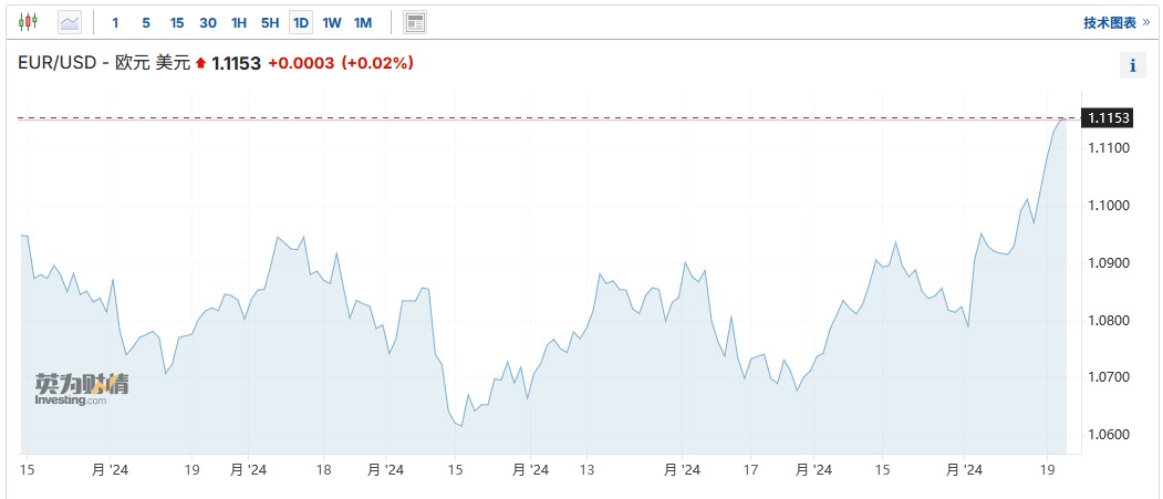 美联储降息预期提振欧元 但涨势或因鲍威尔讲话逆转  第2张