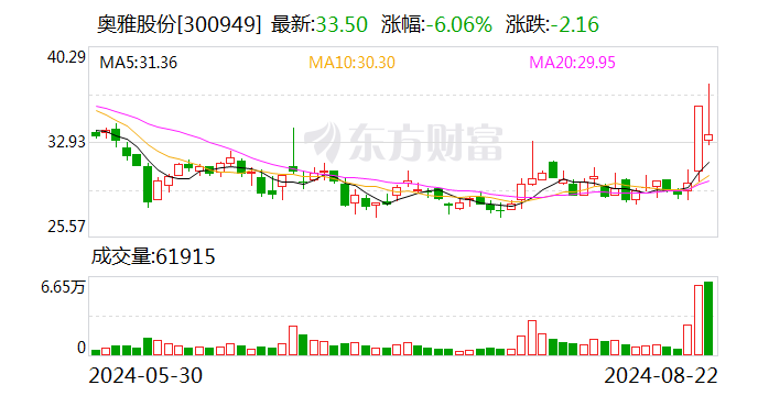 奥雅股份换手率36.41% 2机构现身龙虎榜  第1张