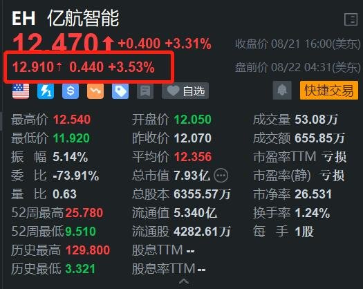 亿航智能盘前涨3.5% Q2营收创历史新高 实现扭亏为盈