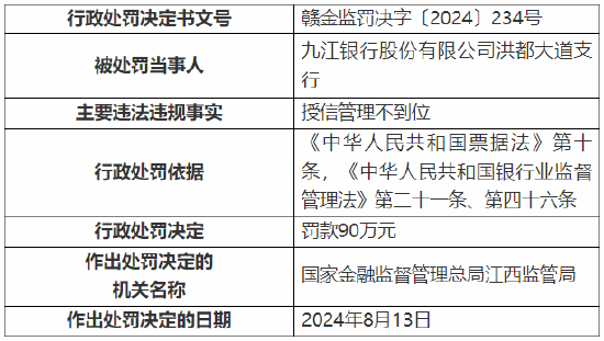 九江银行洪都大道支行被罚90万元：因授信管理不到位  第1张