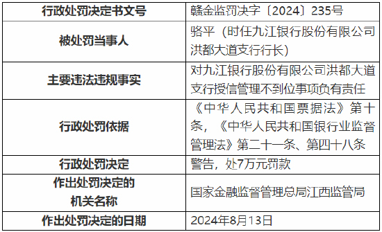 九江银行洪都大道支行被罚90万元：因授信管理不到位