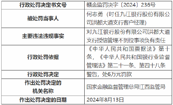 九江银行洪都大道支行被罚90万元：因授信管理不到位  第3张