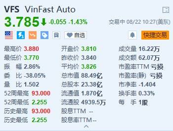 美股异动丨VinFast跌超1.4% 将推迟在泰国开设经销网络  第1张