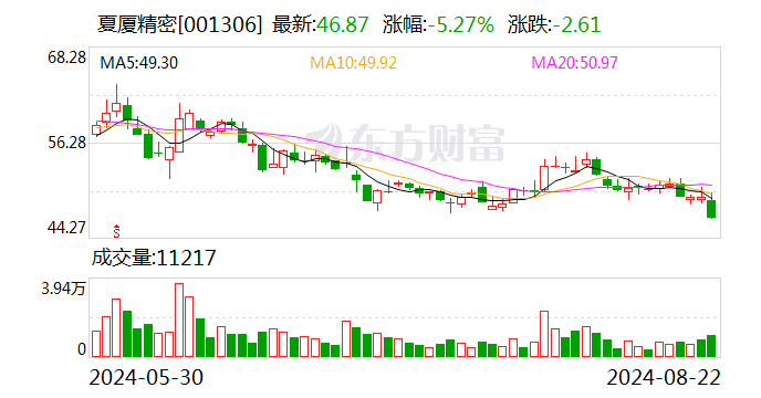 夏厦精密：2024年半年度净利润约3538万元 同比下降14.77%