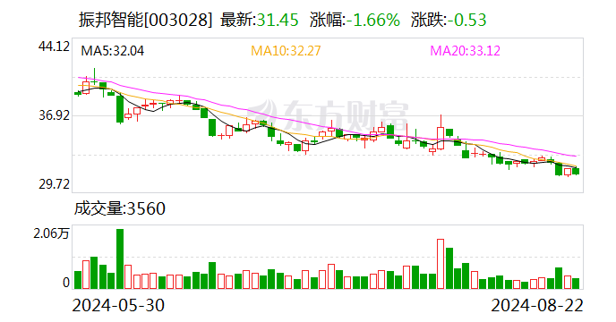 振邦智能：2024年半年度净利润约9042万元 同比下降2.22%  第1张