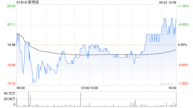 新秀丽8月22日斥资1245.3万港元回购62.43万股