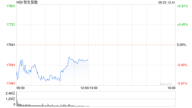 午评：港股恒指跌0.38% 恒生科指跌1.52%网易绩后挫近13%  第2张