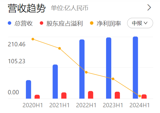 上半年增收不增利！碧桂园服务总裁徐彬淮：不会回避问题，需要时间调整和布局  第3张