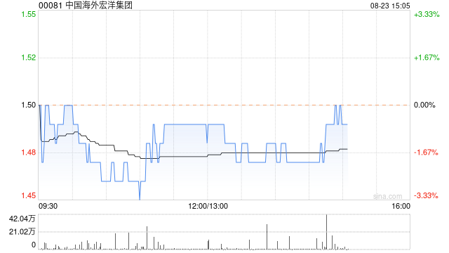 中国海外宏洋集团发布中期业绩 股东应占溢利8.85亿元同比下降48.5%  第1张