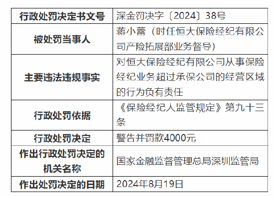 恒大保险经纪有限公司被罚：因从事保险经纪业务超过承保公司的经营区域  第2张