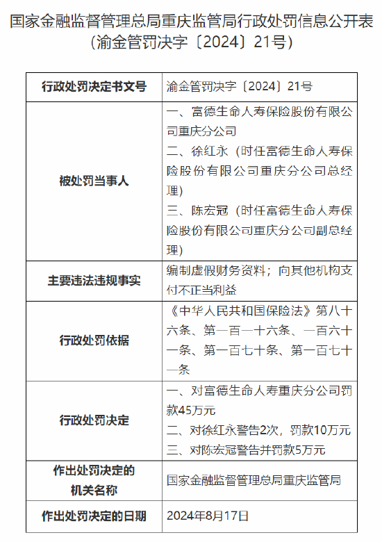 富德生命人寿重庆分公司被罚45万：因编制虚假财务资料 向其他机构支付不正当利益