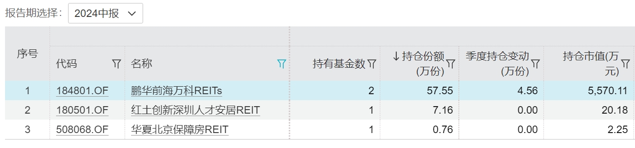 公募FOF“看中”REITs，地产类资产受“基金买手”重仓  第1张