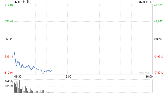 财捷集团重挫逾7% 成为表现最差的标普500成份股